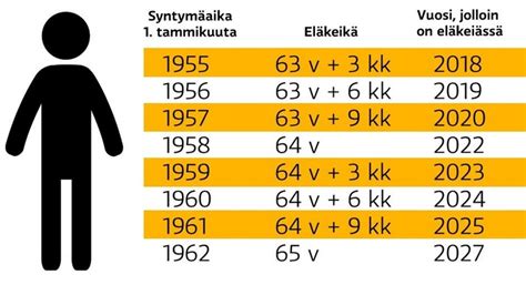 elkeik taulukko|Vanhuuseläke – eläkeikä syntymävuoden mukaan